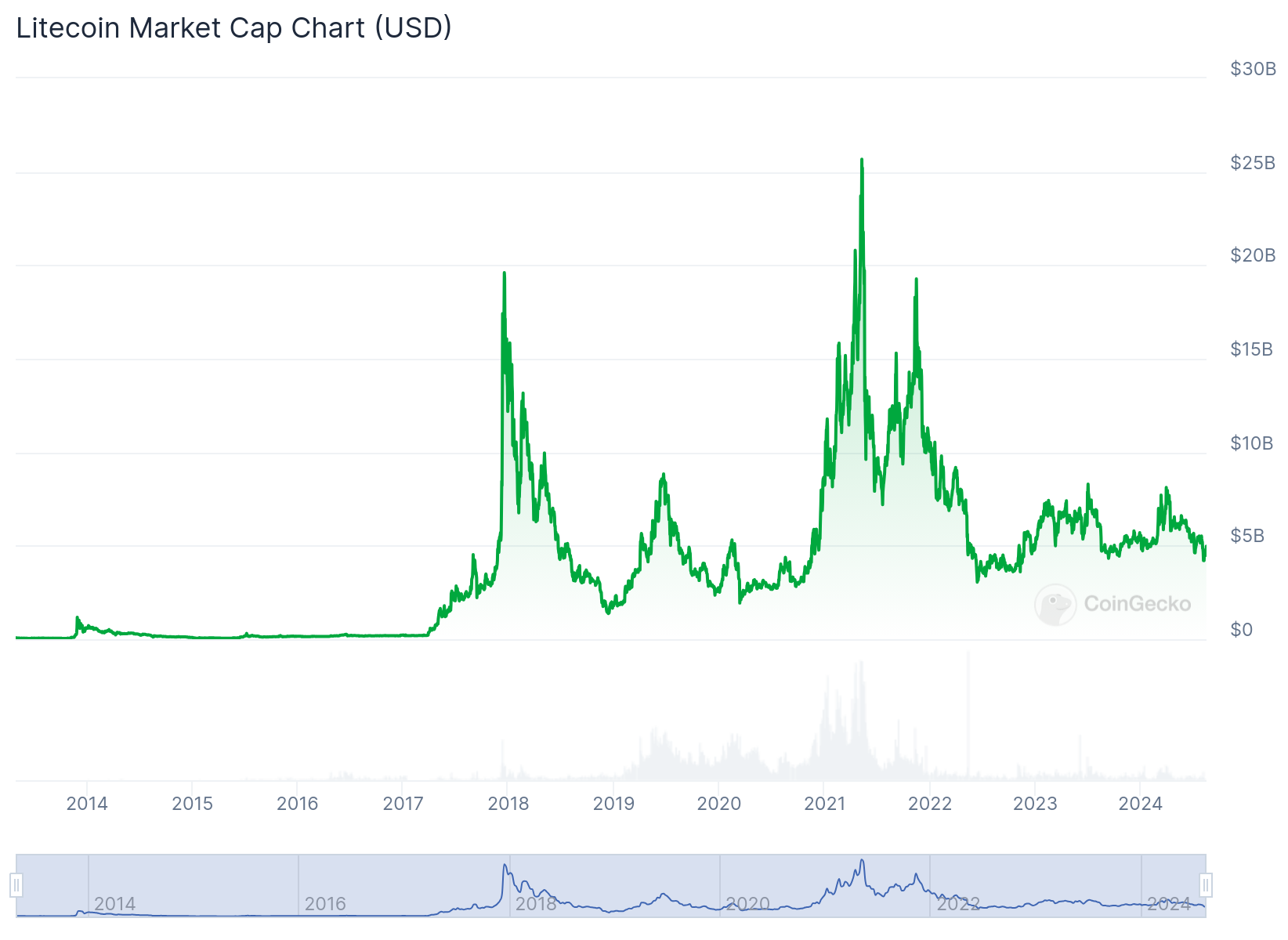 A graph of LTC's market capitalization over time